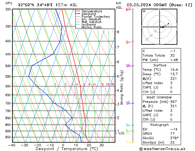 Model temps GFS Su 05.05.2024 00 UTC