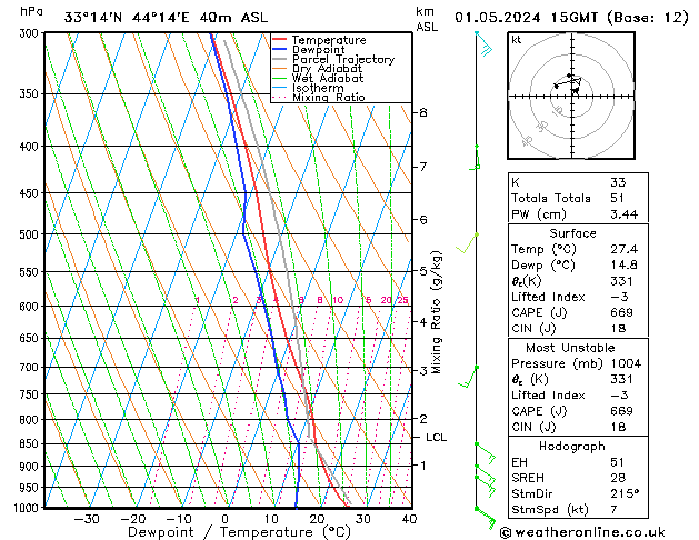 Model temps GFS Çar 01.05.2024 15 UTC