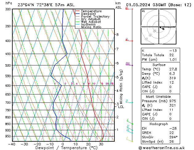 Model temps GFS wo 01.05.2024 03 UTC