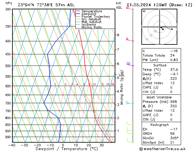 Model temps GFS Çar 01.05.2024 12 UTC