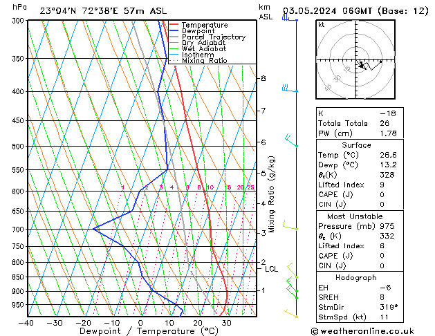 Model temps GFS Cu 03.05.2024 06 UTC