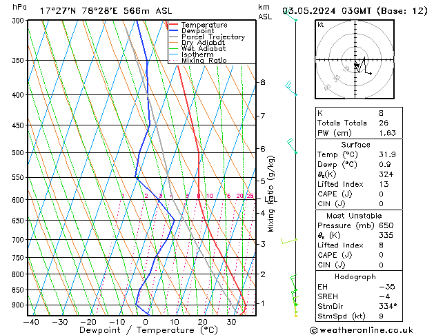 Model temps GFS Fr 03.05.2024 03 UTC