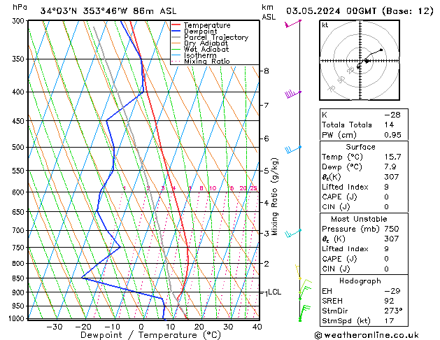 Model temps GFS Cu 03.05.2024 00 UTC