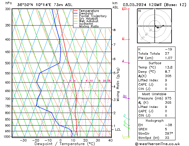 Model temps GFS Sex 03.05.2024 12 UTC