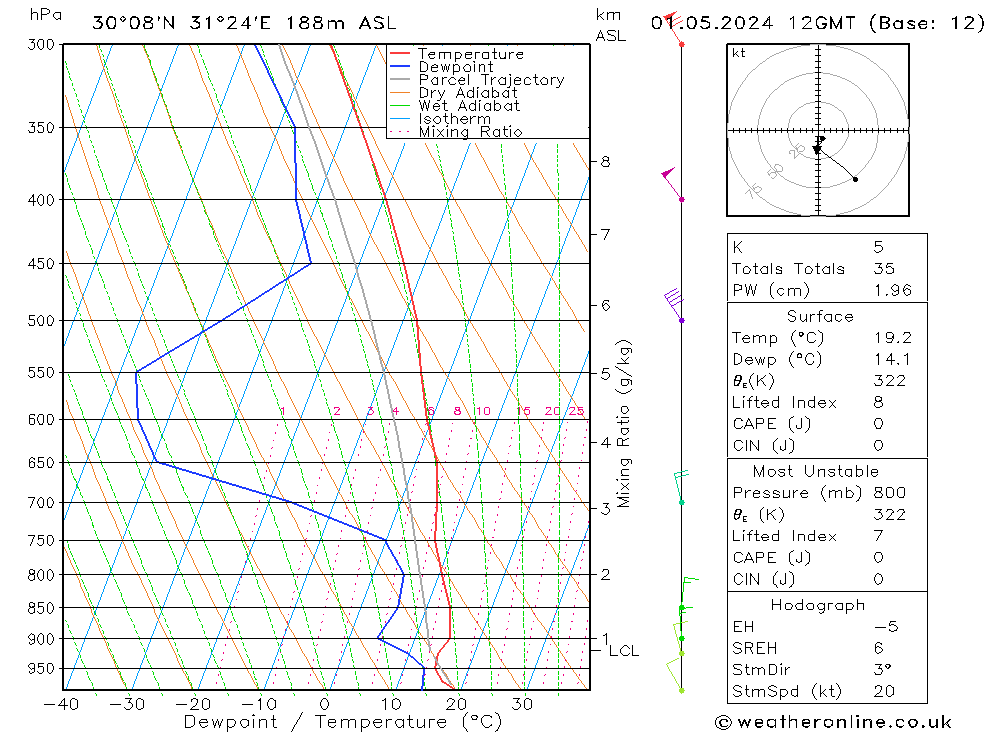 Model temps GFS mié 01.05.2024 12 UTC