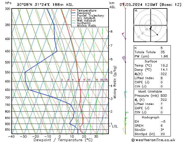 Model temps GFS St 01.05.2024 12 UTC