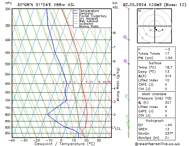 Modell Radiosonden GFS Do 02.05.2024 12 UTC