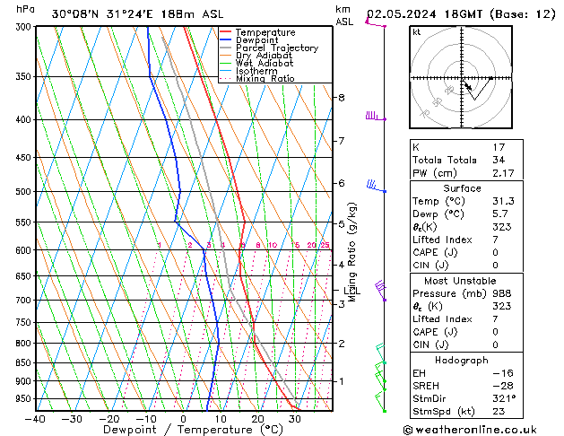 Modell Radiosonden GFS Do 02.05.2024 18 UTC