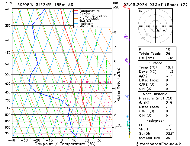 Modell Radiosonden GFS Fr 03.05.2024 03 UTC