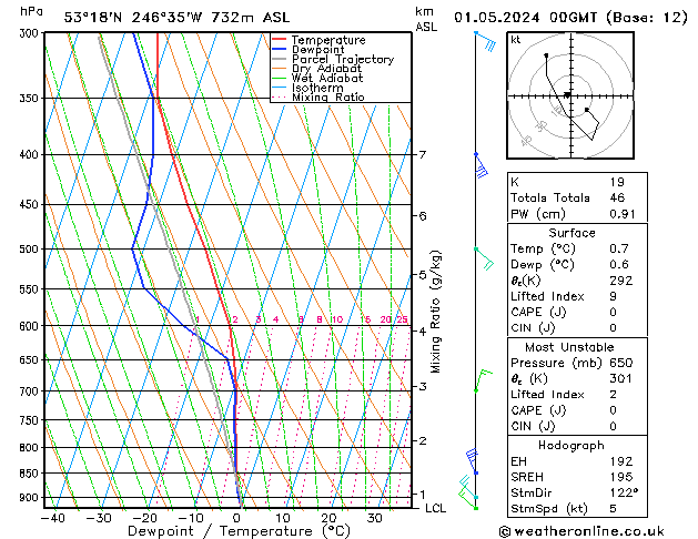 Modell Radiosonden GFS Mi 01.05.2024 00 UTC