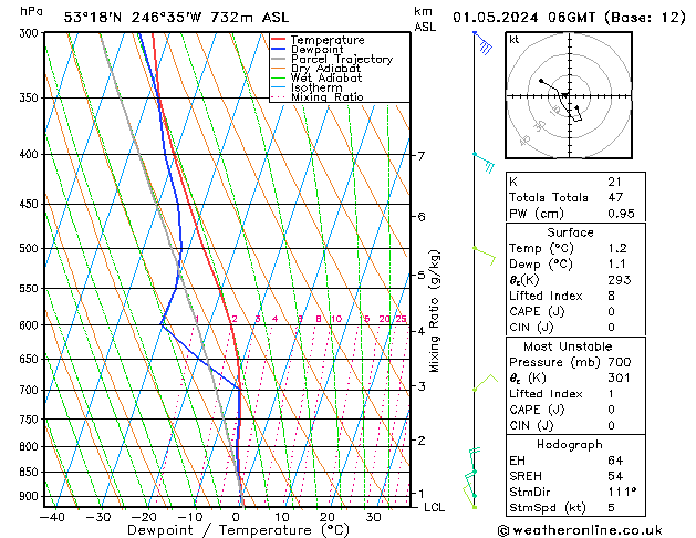 Modell Radiosonden GFS Mi 01.05.2024 06 UTC