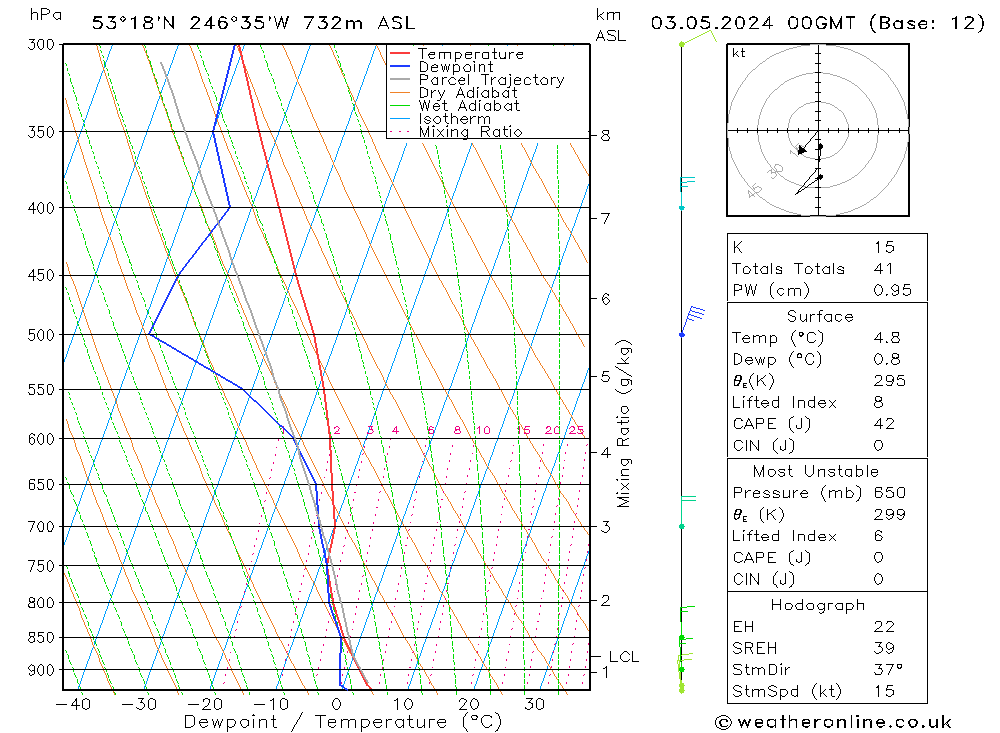 Model temps GFS пт 03.05.2024 00 UTC