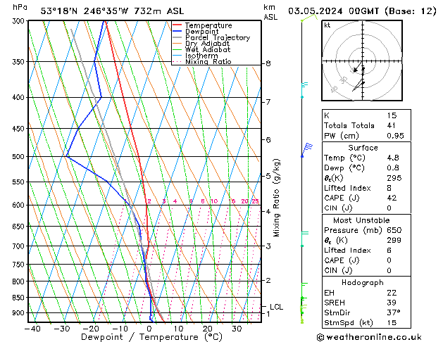 Modell Radiosonden GFS Fr 03.05.2024 00 UTC