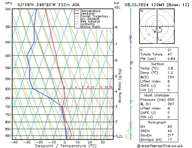 Modell Radiosonden GFS Fr 03.05.2024 12 UTC