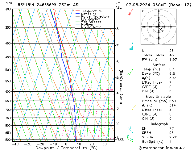 Modell Radiosonden GFS Di 07.05.2024 06 UTC
