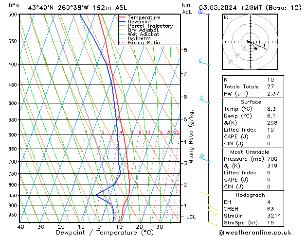 Modell Radiosonden GFS Fr 03.05.2024 12 UTC