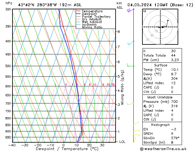 Modell Radiosonden GFS Sa 04.05.2024 12 UTC