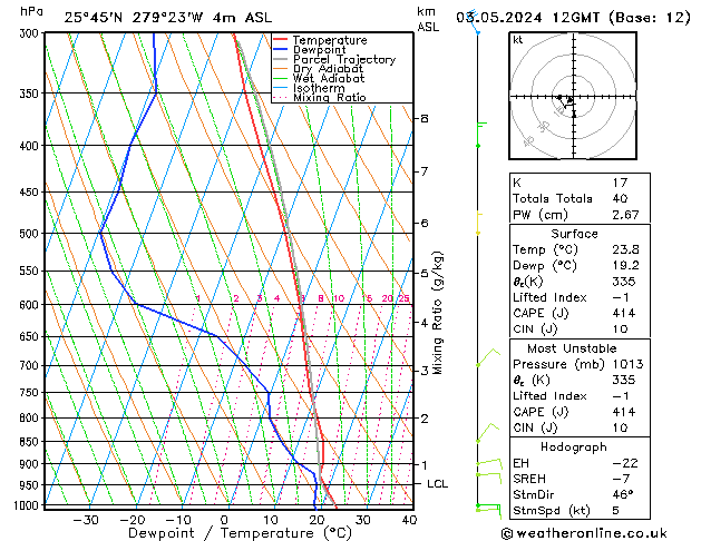 Model temps GFS vr 03.05.2024 12 UTC