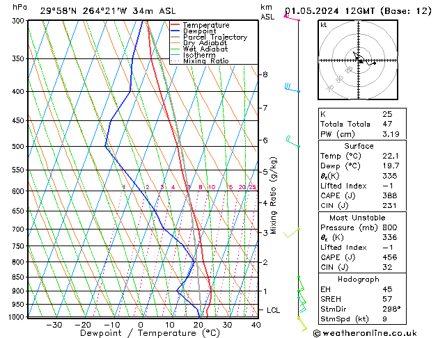 Modell Radiosonden GFS Mi 01.05.2024 12 UTC