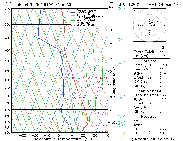 Modell Radiosonden GFS Di 30.04.2024 15 UTC