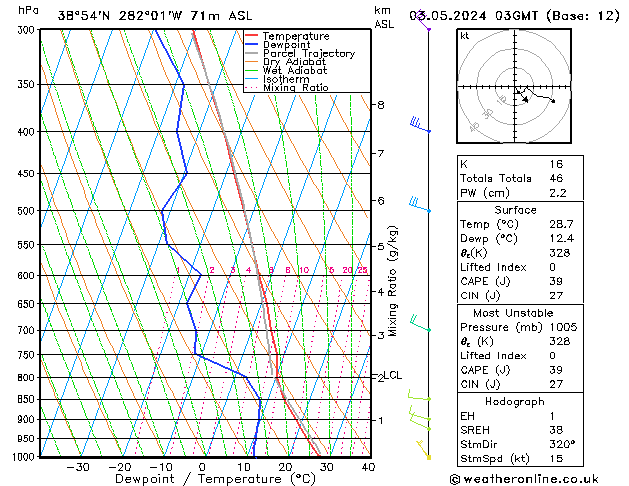 Model temps GFS pt. 03.05.2024 03 UTC