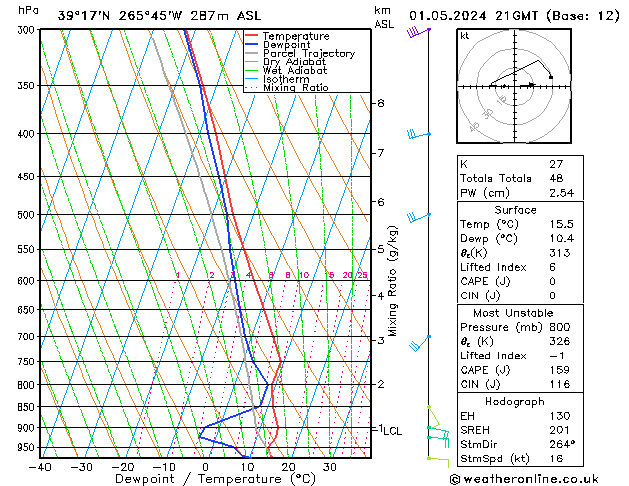 Modell Radiosonden GFS Mi 01.05.2024 21 UTC