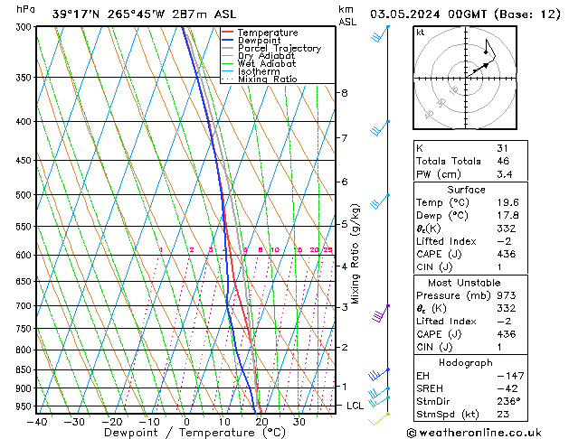 Model temps GFS пт 03.05.2024 00 UTC