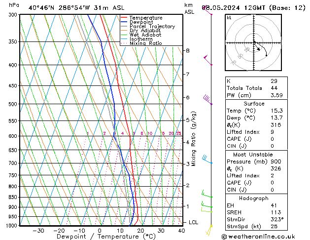 Model temps GFS mié 08.05.2024 12 UTC