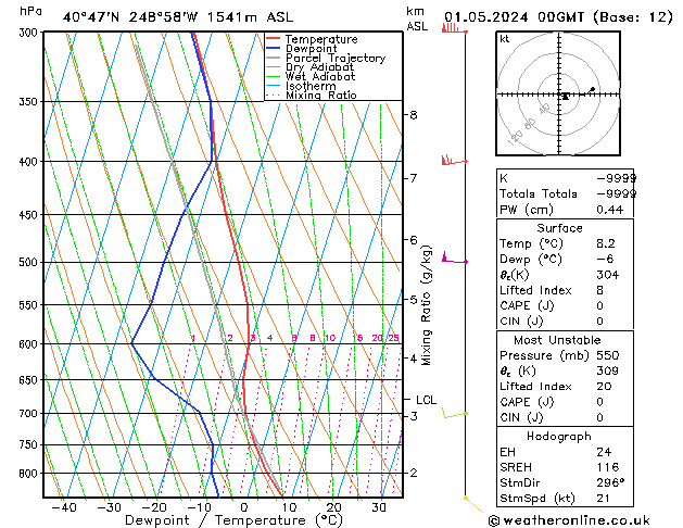 Modell Radiosonden GFS Mi 01.05.2024 00 UTC