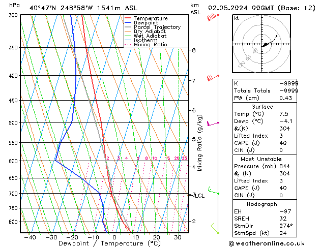 Model temps GFS czw. 02.05.2024 00 UTC