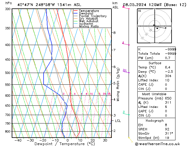 Modell Radiosonden GFS Mi 08.05.2024 12 UTC