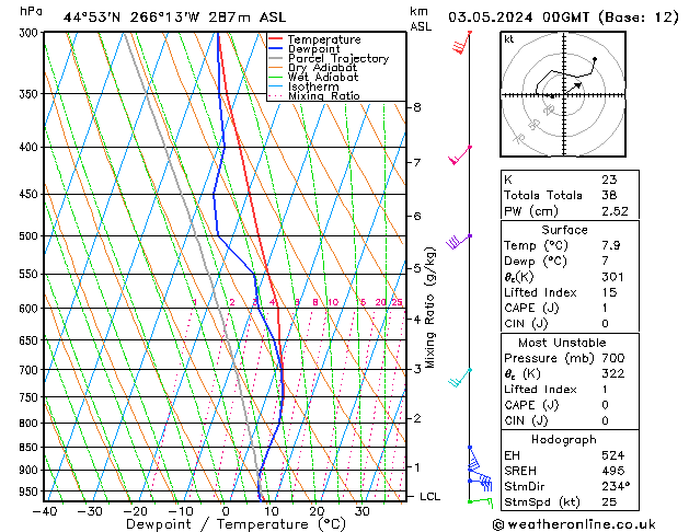 Model temps GFS пт 03.05.2024 00 UTC