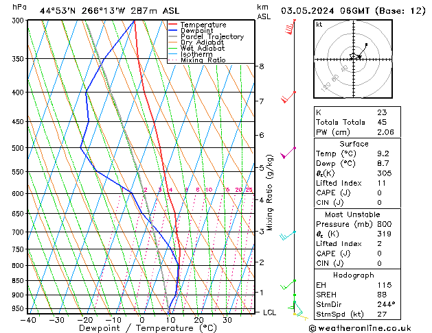 Modell Radiosonden GFS Fr 03.05.2024 06 UTC