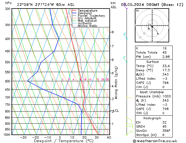 Model temps GFS Sex 03.05.2024 00 UTC