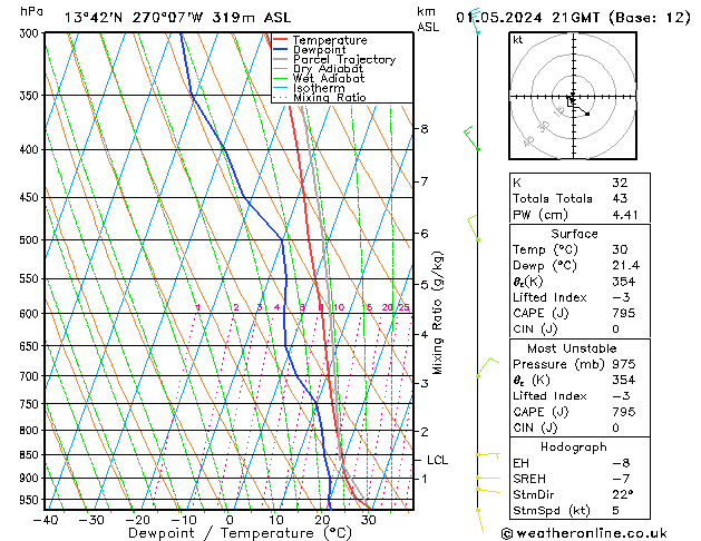 Model temps GFS Çar 01.05.2024 21 UTC