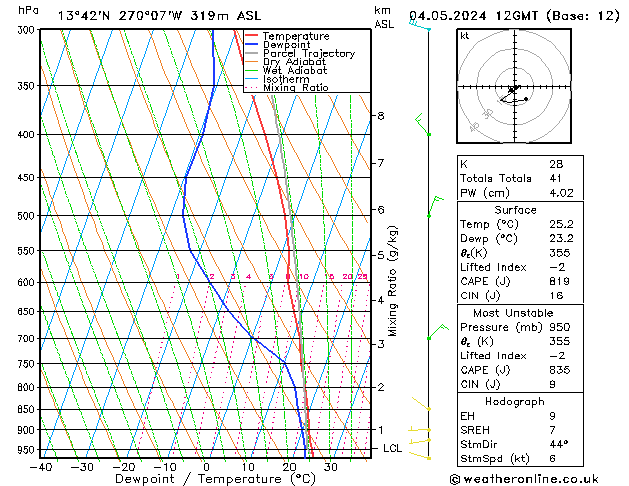 Model temps GFS so. 04.05.2024 12 UTC