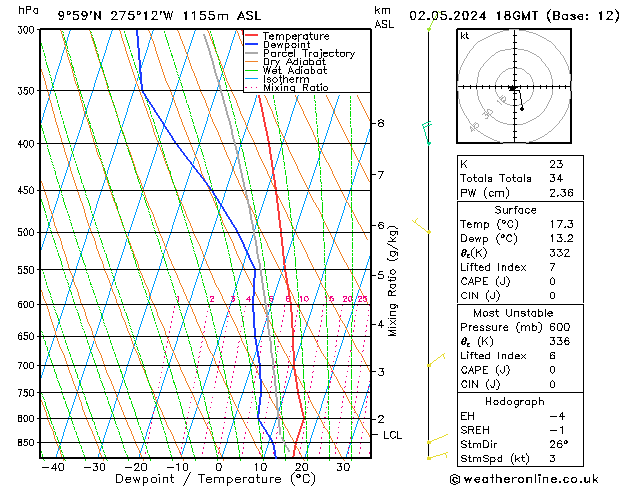 Modell Radiosonden GFS Do 02.05.2024 18 UTC