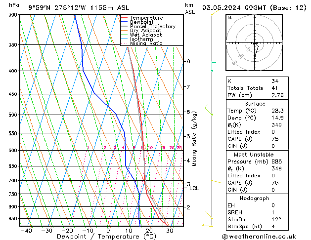 Model temps GFS Cu 03.05.2024 00 UTC