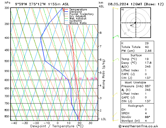 Modell Radiosonden GFS Mi 08.05.2024 12 UTC