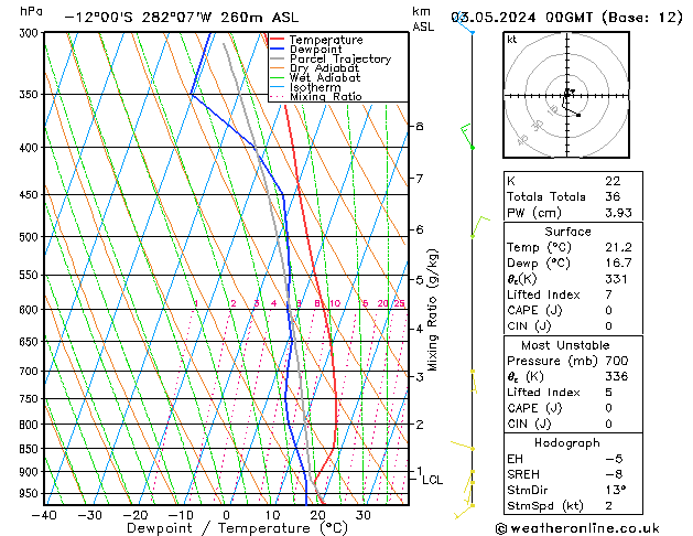 Model temps GFS Fr 03.05.2024 00 UTC