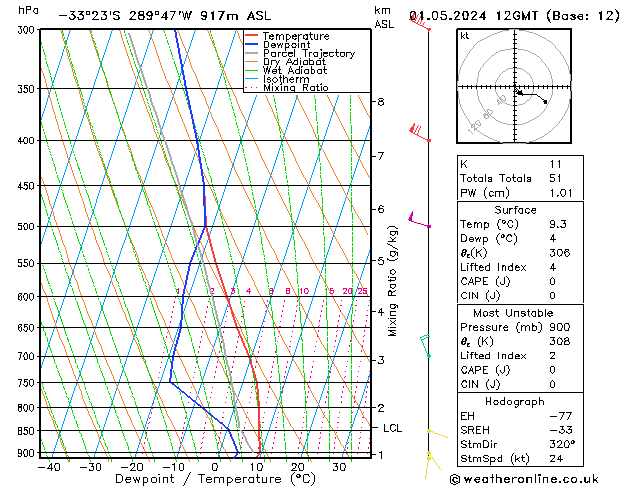 Modell Radiosonden GFS Mi 01.05.2024 12 UTC