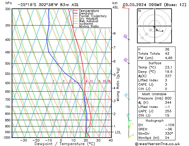 Model temps GFS Su 05.05.2024 00 UTC