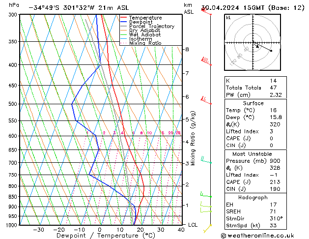 Modell Radiosonden GFS Di 30.04.2024 15 UTC