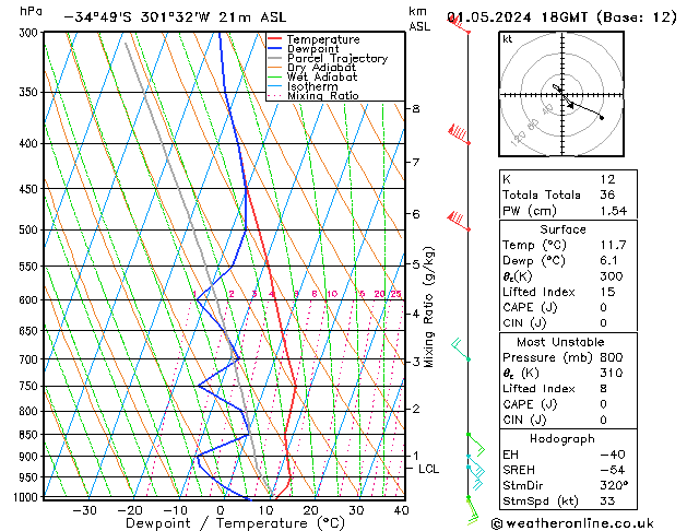 Modell Radiosonden GFS Mi 01.05.2024 18 UTC