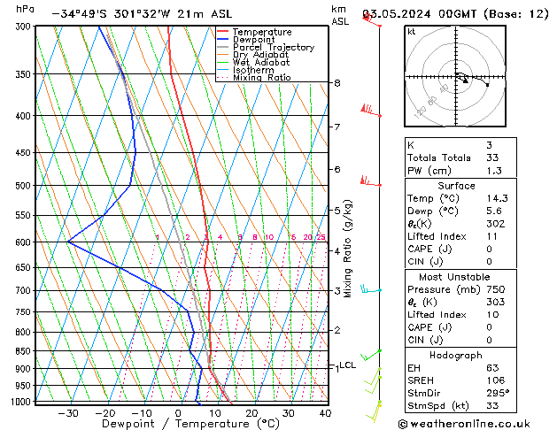 Modell Radiosonden GFS Fr 03.05.2024 00 UTC