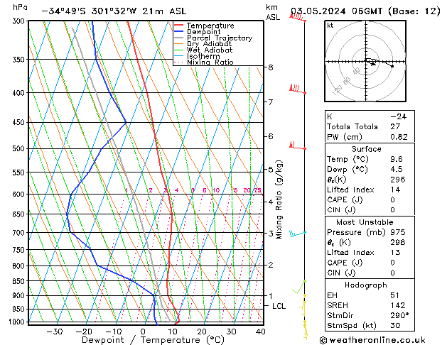 Model temps GFS Fr 03.05.2024 06 UTC