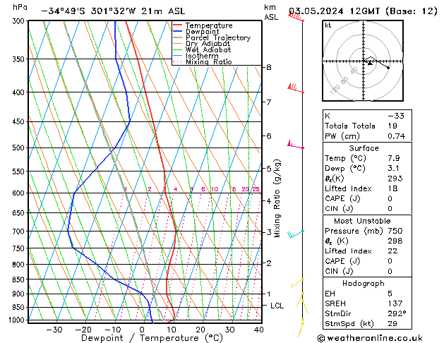 Modell Radiosonden GFS Fr 03.05.2024 12 UTC