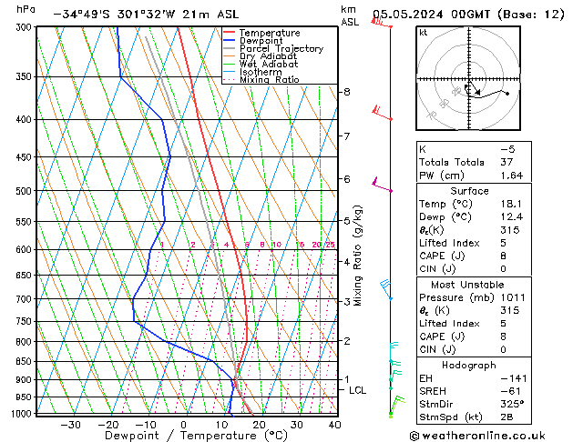 Model temps GFS Su 05.05.2024 00 UTC