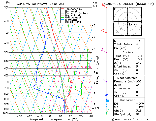 Modell Radiosonden GFS So 05.05.2024 06 UTC