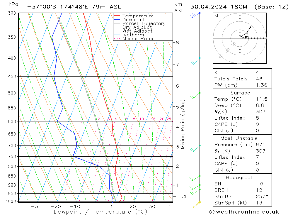 Model temps GFS wto. 30.04.2024 18 UTC